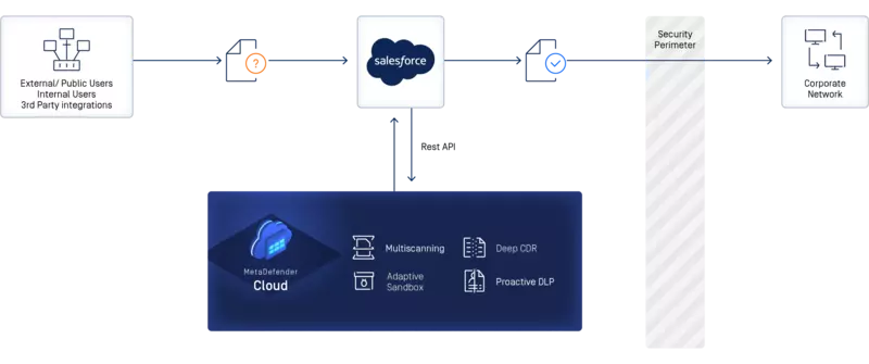 Cloud Security For Salesforce